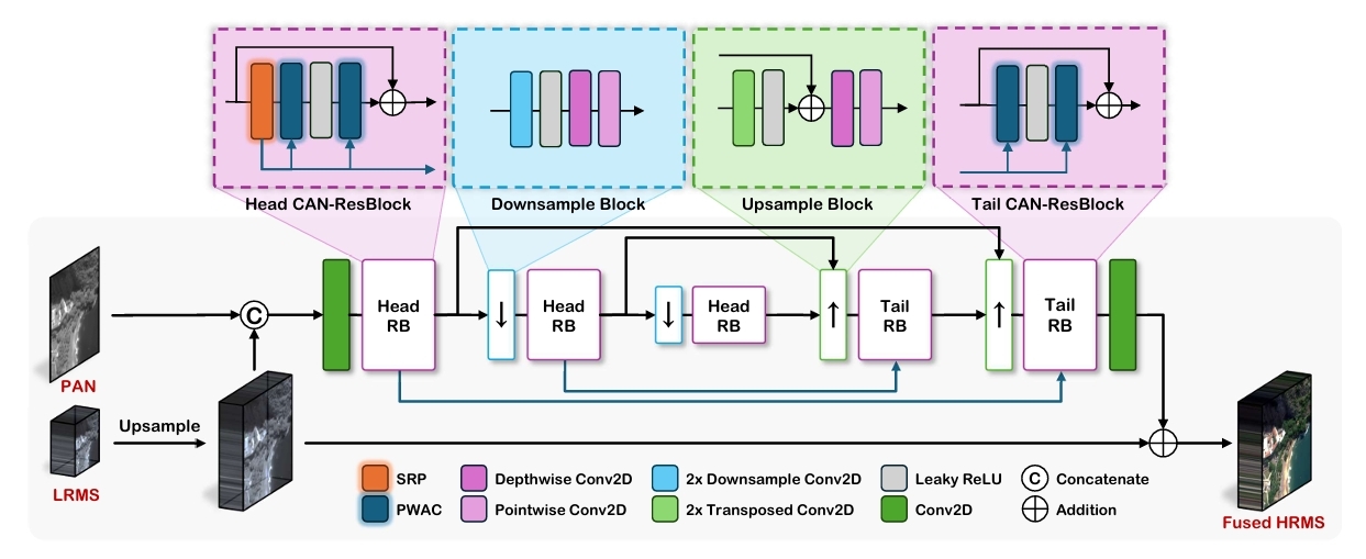 The architecture of CANNet, in which blue arrows represents the flow of cluster index matrices, and black ones represents the flow of feature maps.