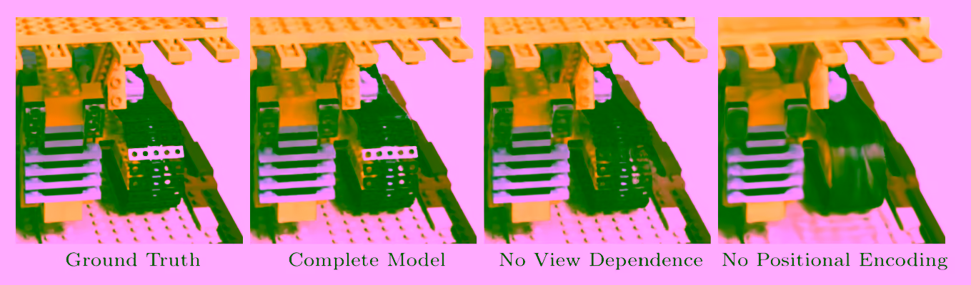 In NeRF paper, it is shown that Naïve MLPs cannot catch high-frequency details