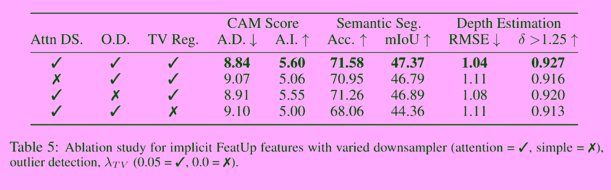 implicit upsampler Ablation