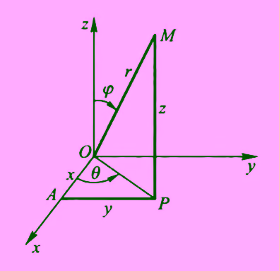 Spherical Coordinate System