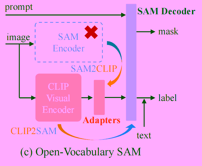 Open-Vocabulary SAM