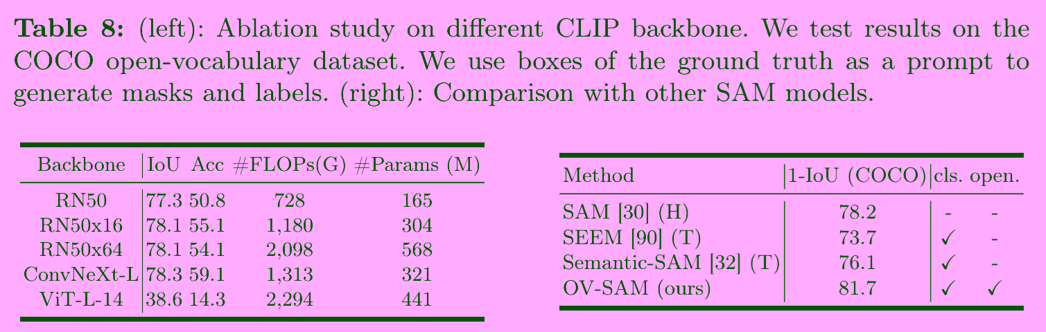 Different CLIP backbones & SAM variants