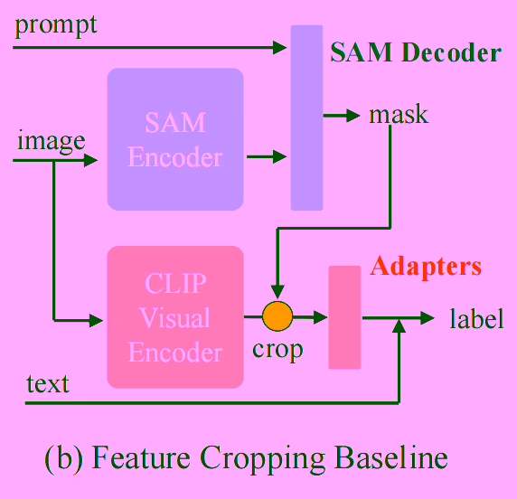 Feature Cropping Baseline