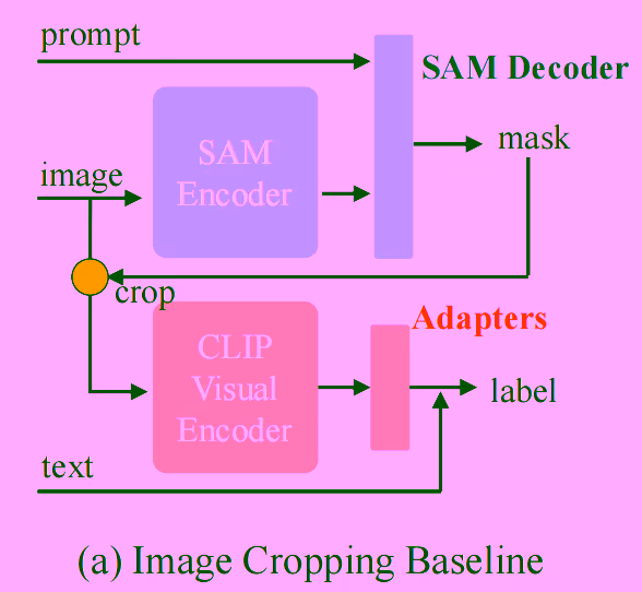 Image Cropping Baseline