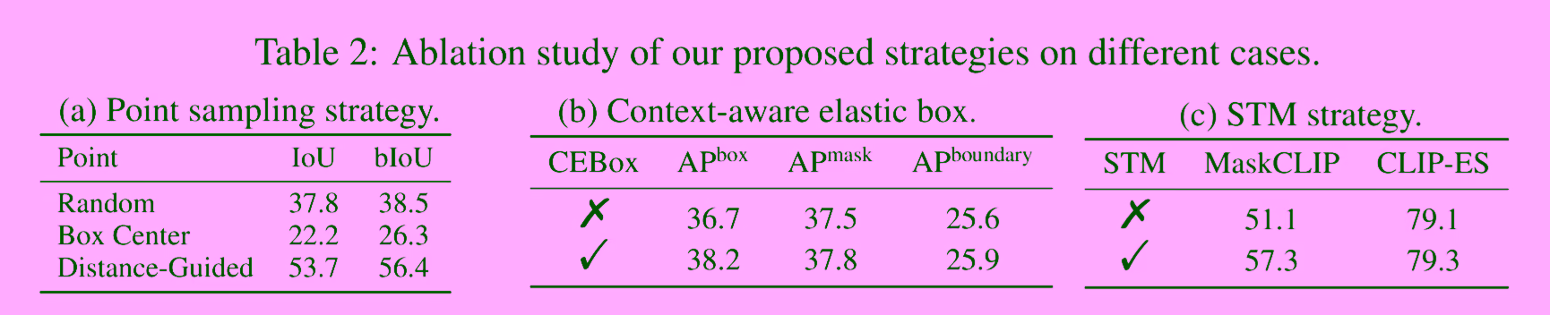 Ablation studies on the proposed strategies