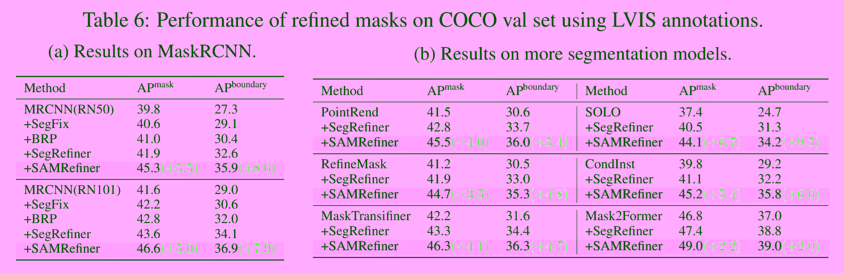 Comparison with SoTAs