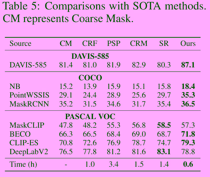 Comparison with SoTAs