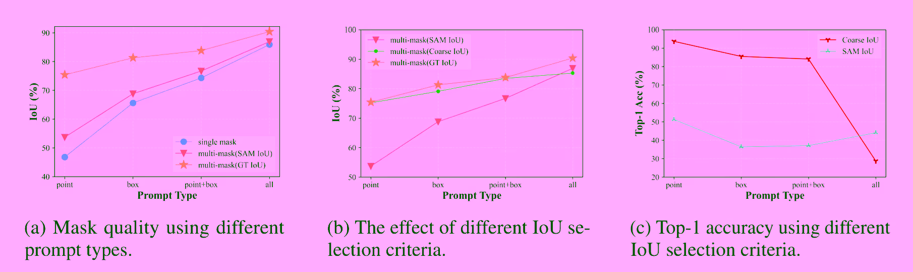 Analysis on prompt selection