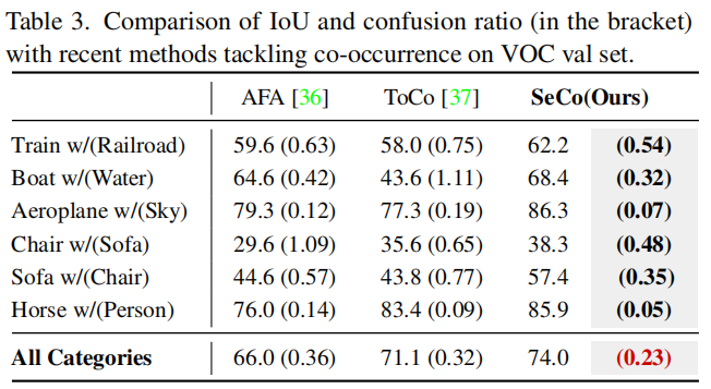 comparison with other recent methods