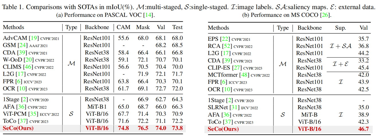 comparison with SOTAs