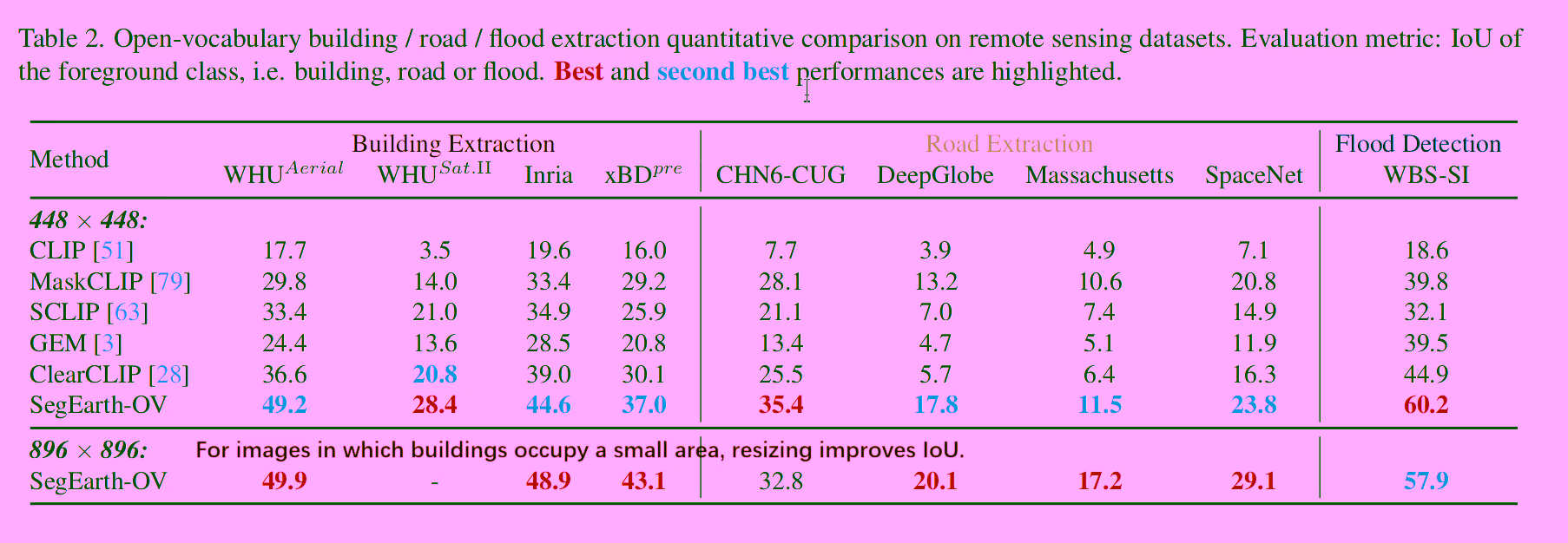 Comparison with previous SOTAs