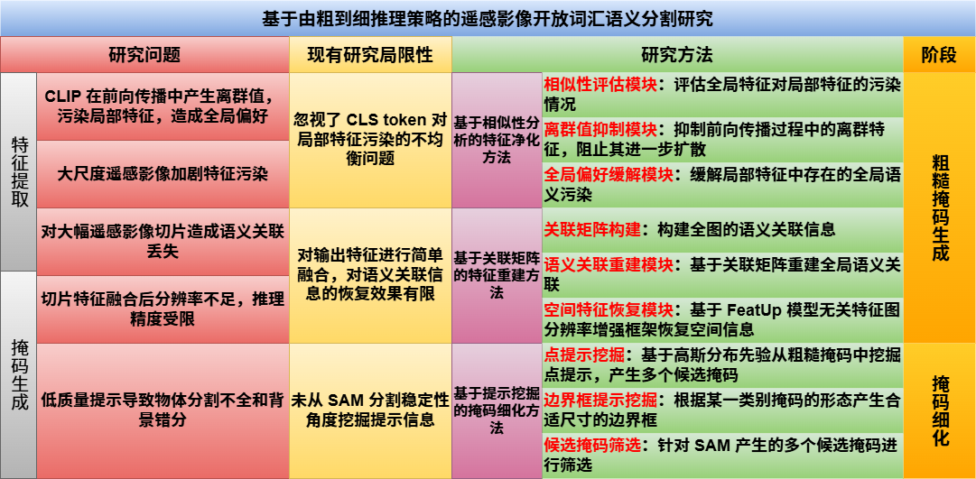 由粗到细推理架构示意图