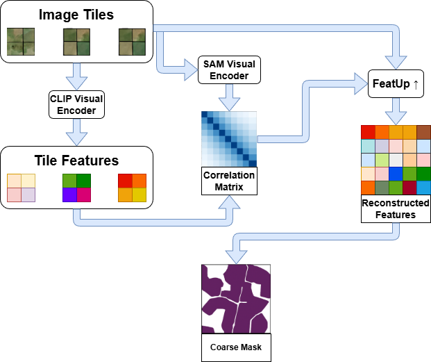 语义关联信息重建示意图
