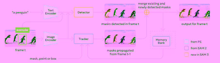 SAM3 architecture overview