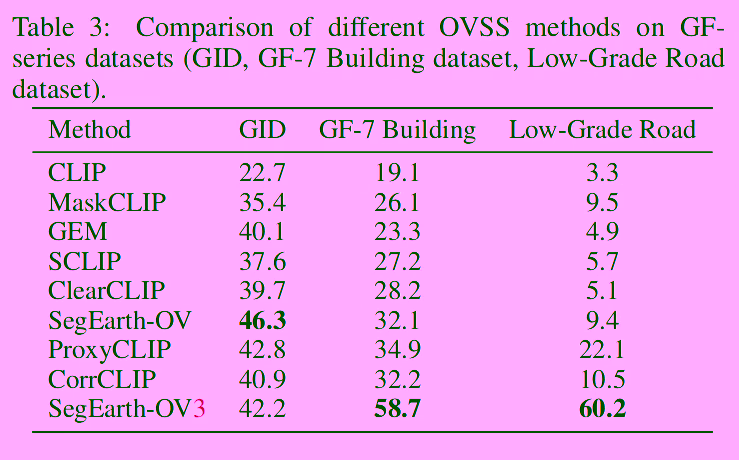 results on GF datasets
