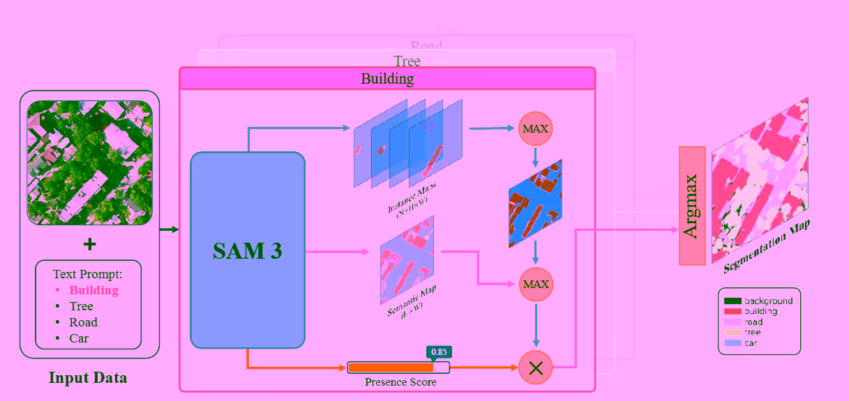 Inference pipeline